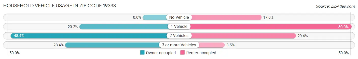 Household Vehicle Usage in Zip Code 19333