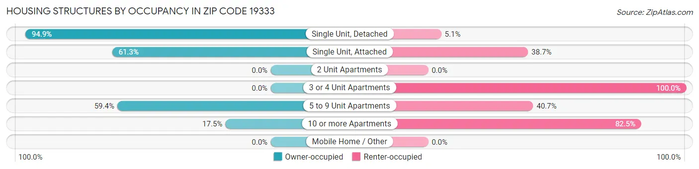 Housing Structures by Occupancy in Zip Code 19333