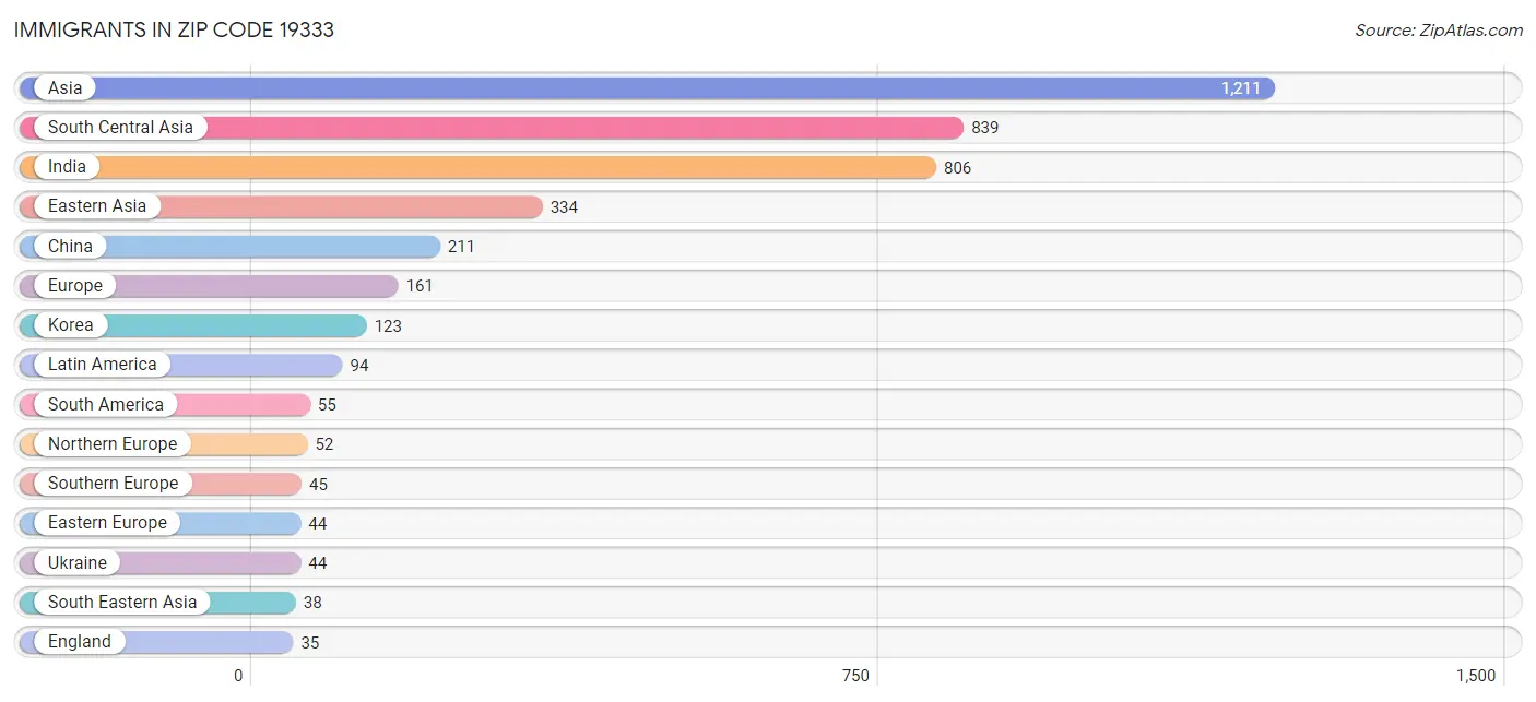 Immigrants in Zip Code 19333