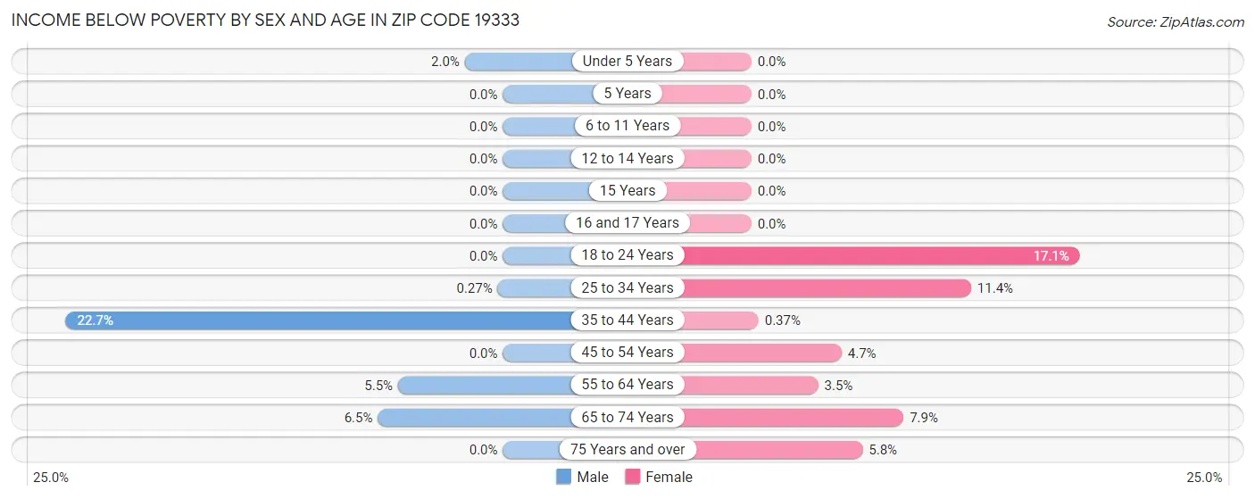 Income Below Poverty by Sex and Age in Zip Code 19333