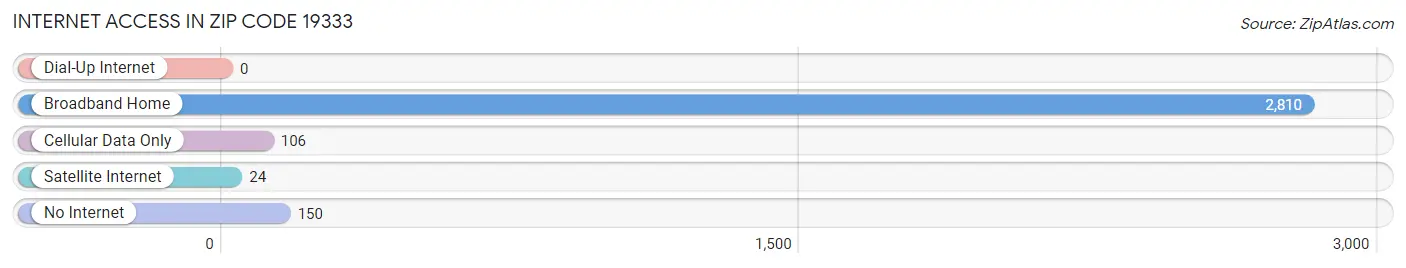 Internet Access in Zip Code 19333