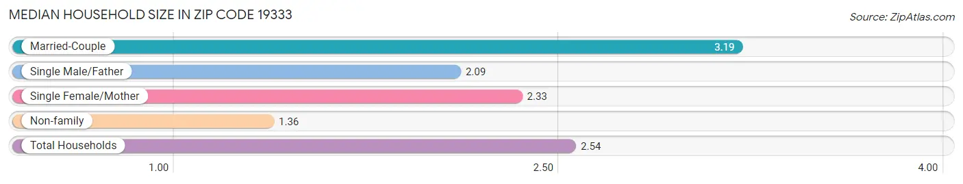 Median Household Size in Zip Code 19333