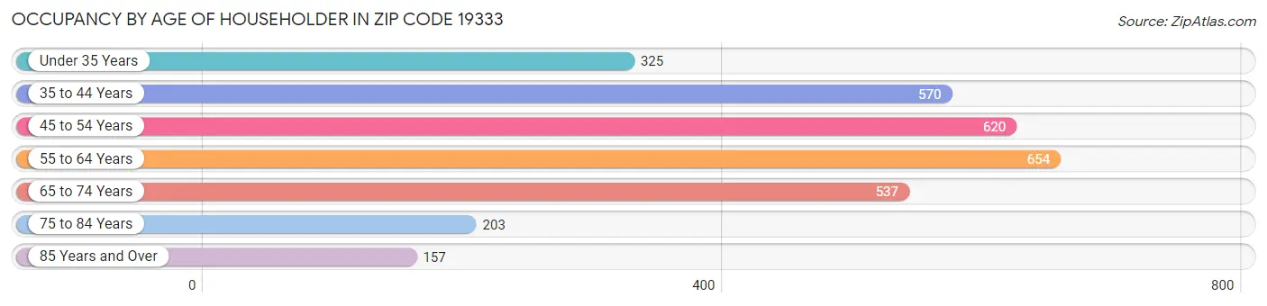 Occupancy by Age of Householder in Zip Code 19333