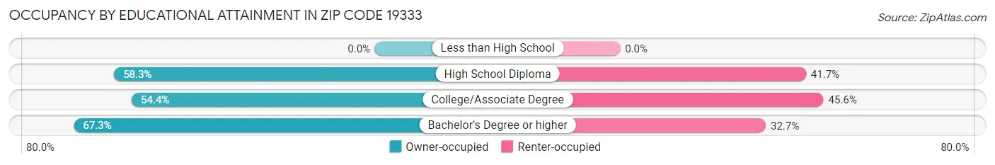 Occupancy by Educational Attainment in Zip Code 19333