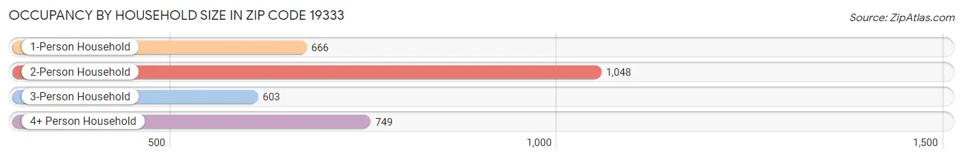 Occupancy by Household Size in Zip Code 19333