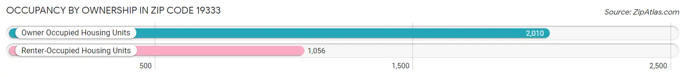 Occupancy by Ownership in Zip Code 19333