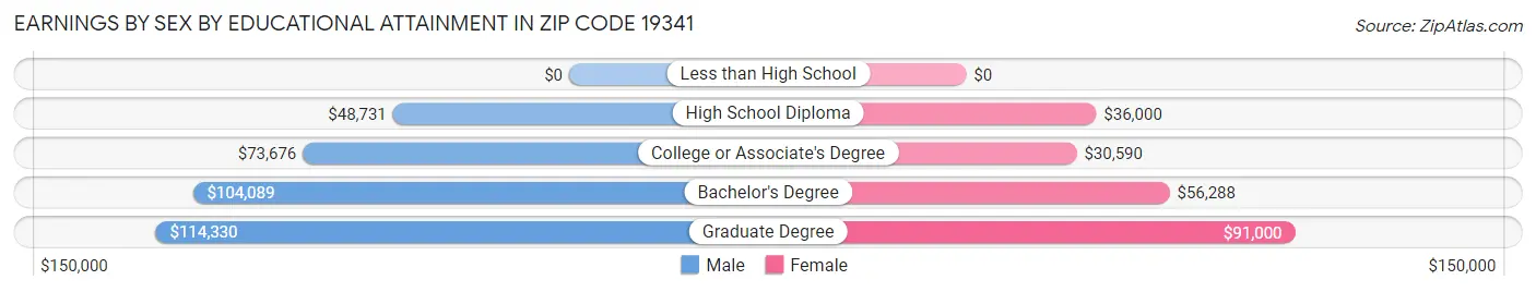 Earnings by Sex by Educational Attainment in Zip Code 19341