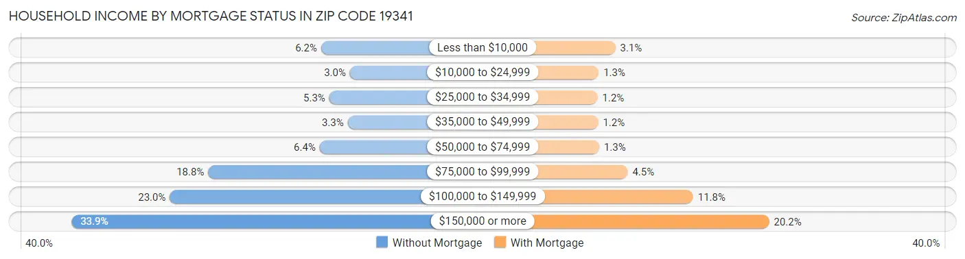 Household Income by Mortgage Status in Zip Code 19341