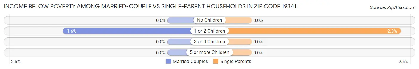 Income Below Poverty Among Married-Couple vs Single-Parent Households in Zip Code 19341