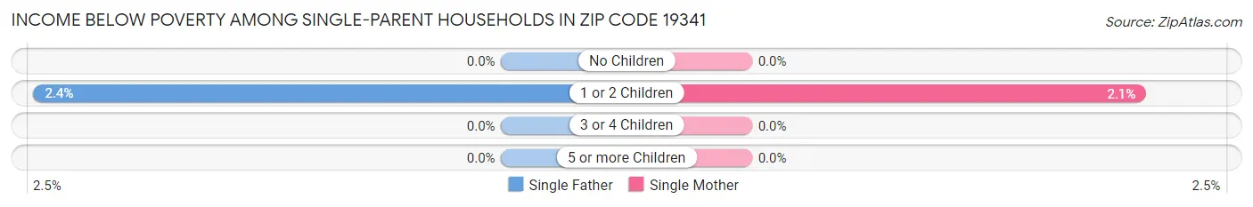 Income Below Poverty Among Single-Parent Households in Zip Code 19341