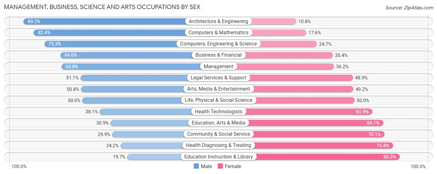 Management, Business, Science and Arts Occupations by Sex in Zip Code 19341