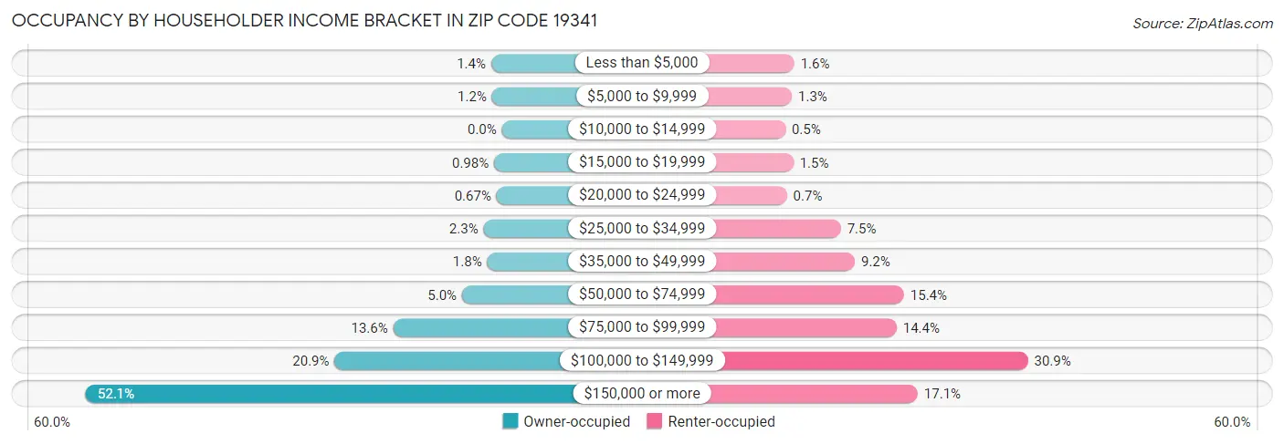 Occupancy by Householder Income Bracket in Zip Code 19341