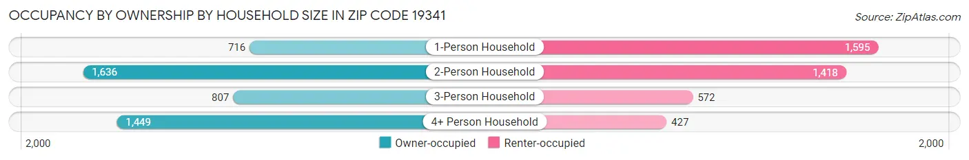 Occupancy by Ownership by Household Size in Zip Code 19341