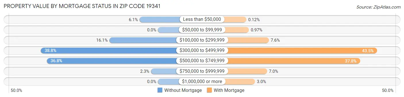 Property Value by Mortgage Status in Zip Code 19341