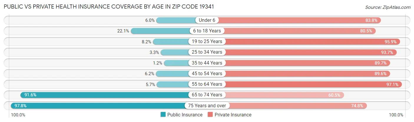 Public vs Private Health Insurance Coverage by Age in Zip Code 19341