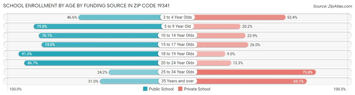 School Enrollment by Age by Funding Source in Zip Code 19341