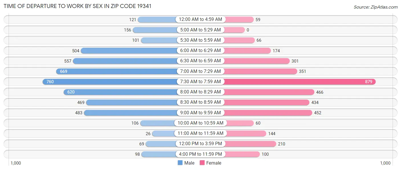 Time of Departure to Work by Sex in Zip Code 19341