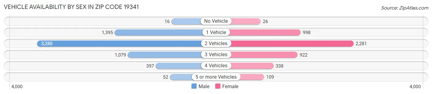 Vehicle Availability by Sex in Zip Code 19341