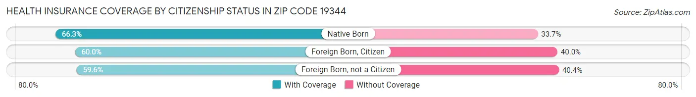 Health Insurance Coverage by Citizenship Status in Zip Code 19344