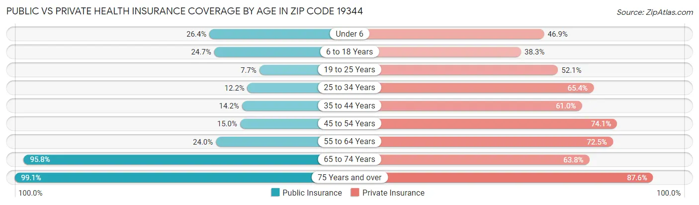 Public vs Private Health Insurance Coverage by Age in Zip Code 19344