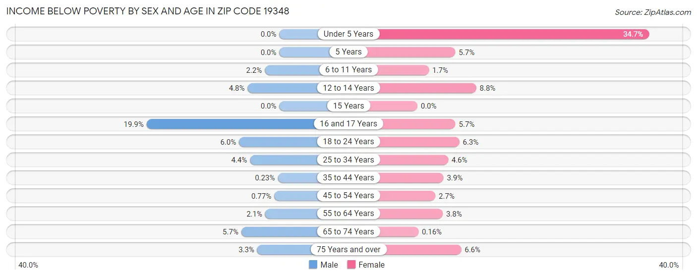 Income Below Poverty by Sex and Age in Zip Code 19348