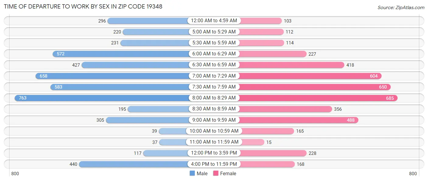 Time of Departure to Work by Sex in Zip Code 19348