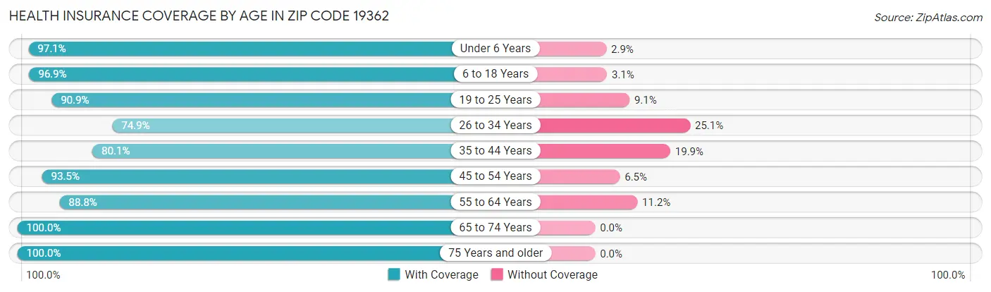 Health Insurance Coverage by Age in Zip Code 19362