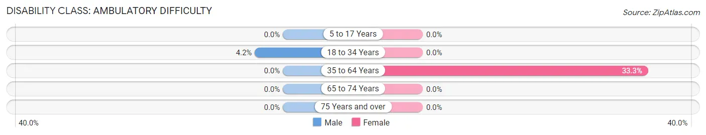 Disability in Zip Code 19383: <span>Ambulatory Difficulty</span>