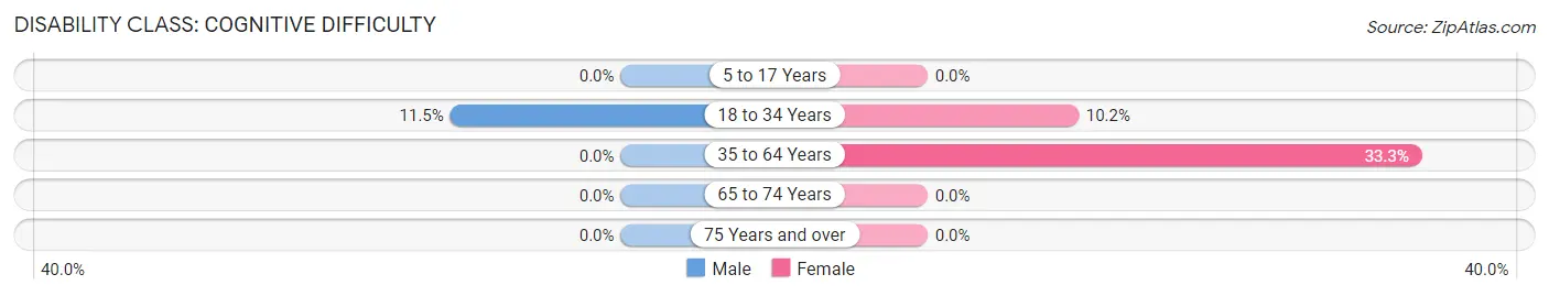 Disability in Zip Code 19383: <span>Cognitive Difficulty</span>