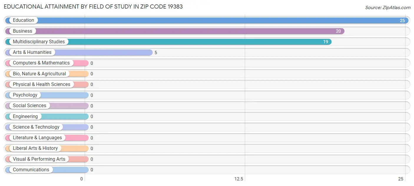 Educational Attainment by Field of Study in Zip Code 19383