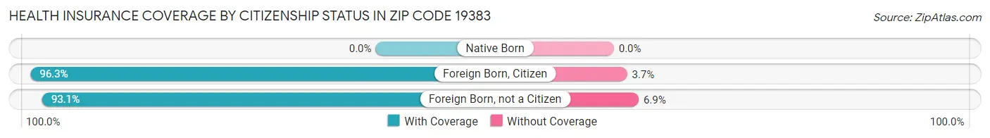 Health Insurance Coverage by Citizenship Status in Zip Code 19383