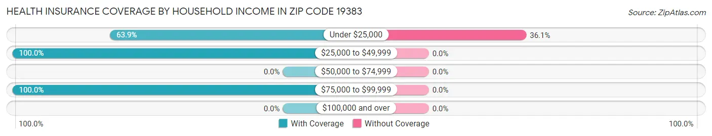 Health Insurance Coverage by Household Income in Zip Code 19383