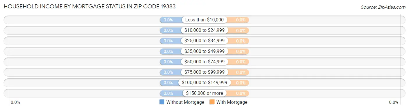 Household Income by Mortgage Status in Zip Code 19383