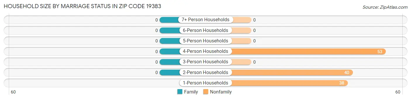 Household Size by Marriage Status in Zip Code 19383