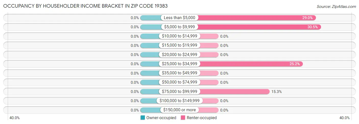 Occupancy by Householder Income Bracket in Zip Code 19383