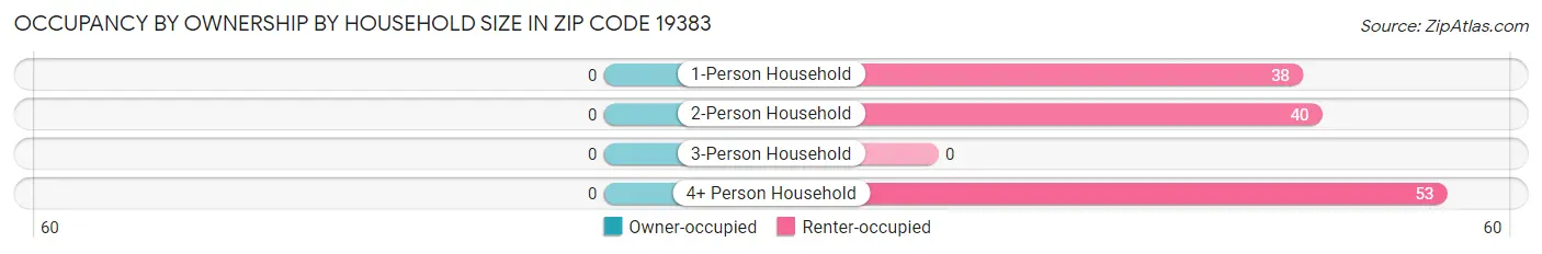 Occupancy by Ownership by Household Size in Zip Code 19383