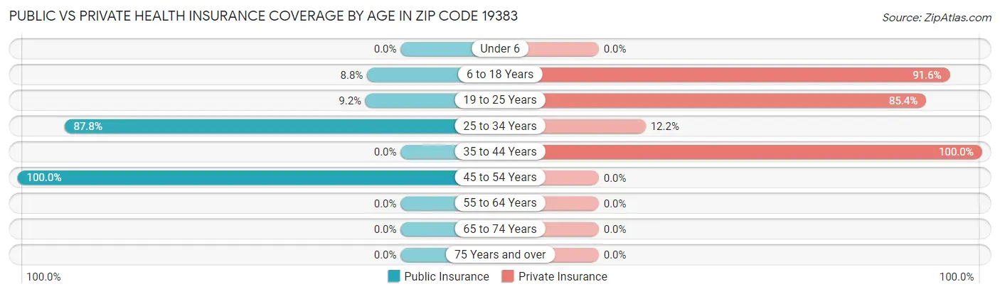 Public vs Private Health Insurance Coverage by Age in Zip Code 19383