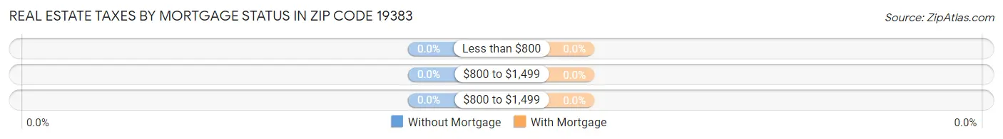 Real Estate Taxes by Mortgage Status in Zip Code 19383