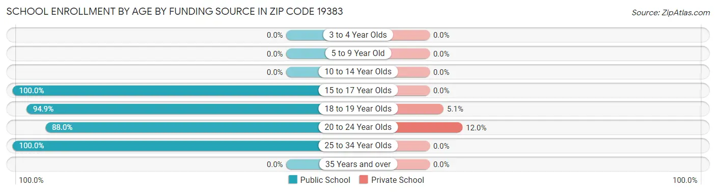 School Enrollment by Age by Funding Source in Zip Code 19383