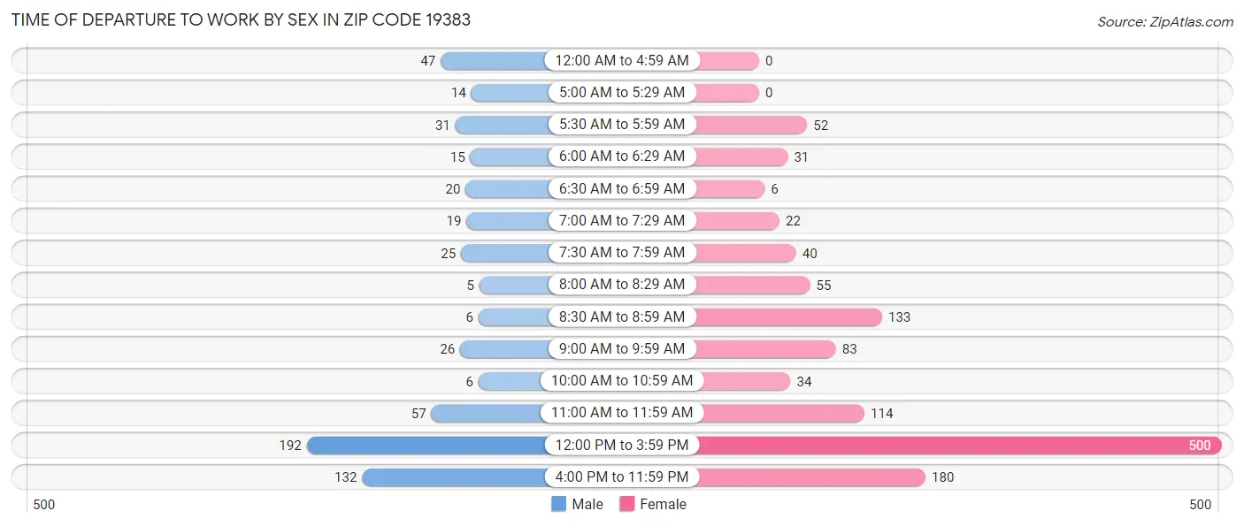 Time of Departure to Work by Sex in Zip Code 19383