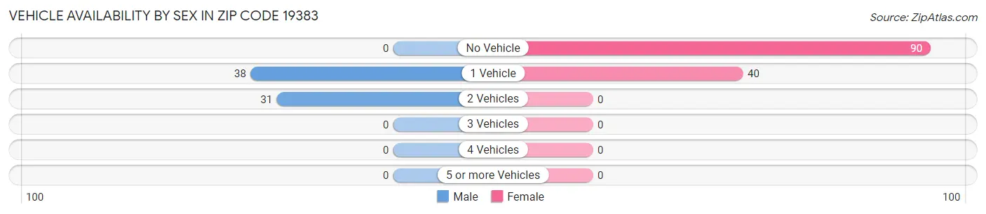 Vehicle Availability by Sex in Zip Code 19383