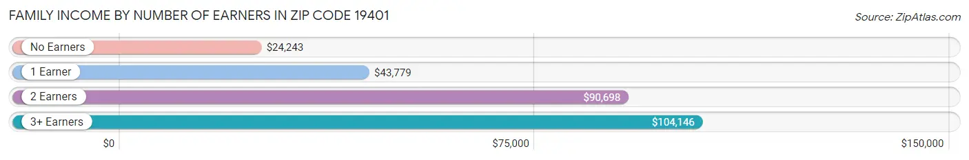 Family Income by Number of Earners in Zip Code 19401