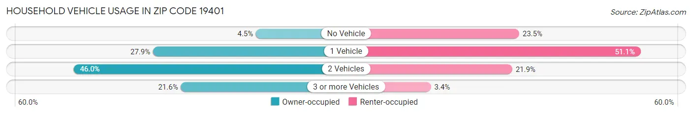 Household Vehicle Usage in Zip Code 19401