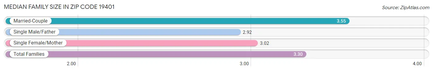 Median Family Size in Zip Code 19401