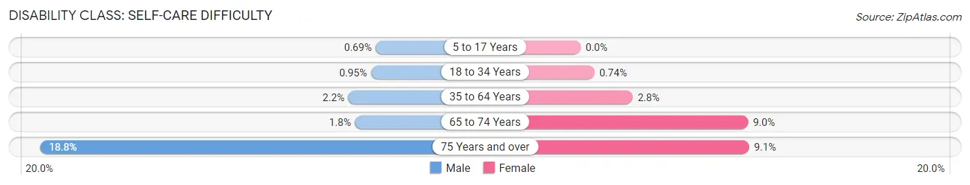 Disability in Zip Code 19401: <span>Self-Care Difficulty</span>