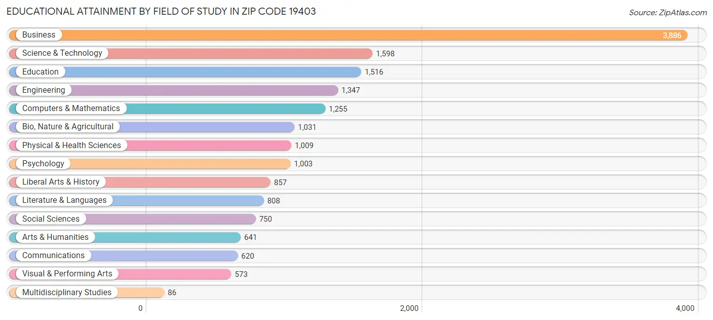 Educational Attainment by Field of Study in Zip Code 19403