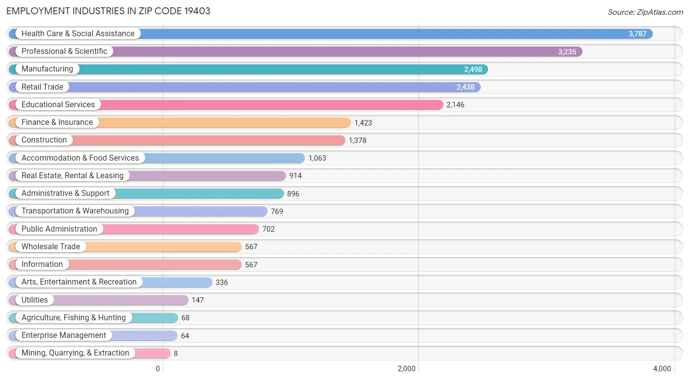 Employment Industries in Zip Code 19403