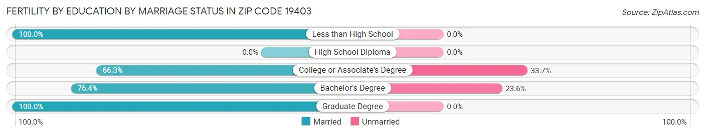 Female Fertility by Education by Marriage Status in Zip Code 19403