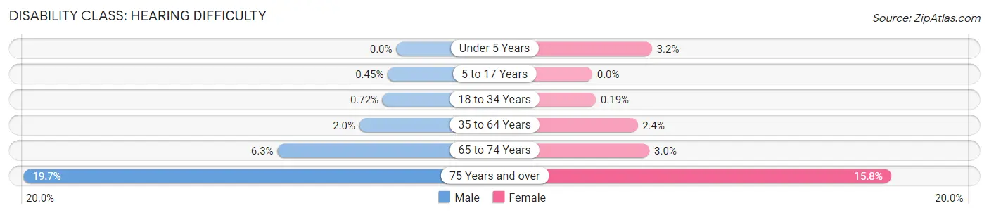 Disability in Zip Code 19403: <span>Hearing Difficulty</span>