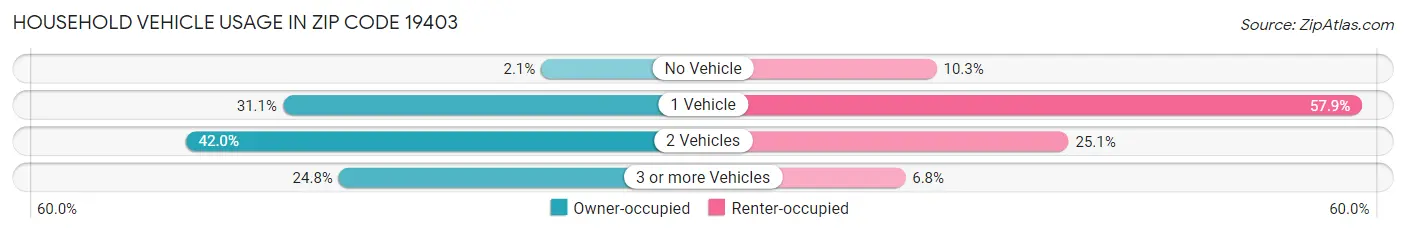 Household Vehicle Usage in Zip Code 19403